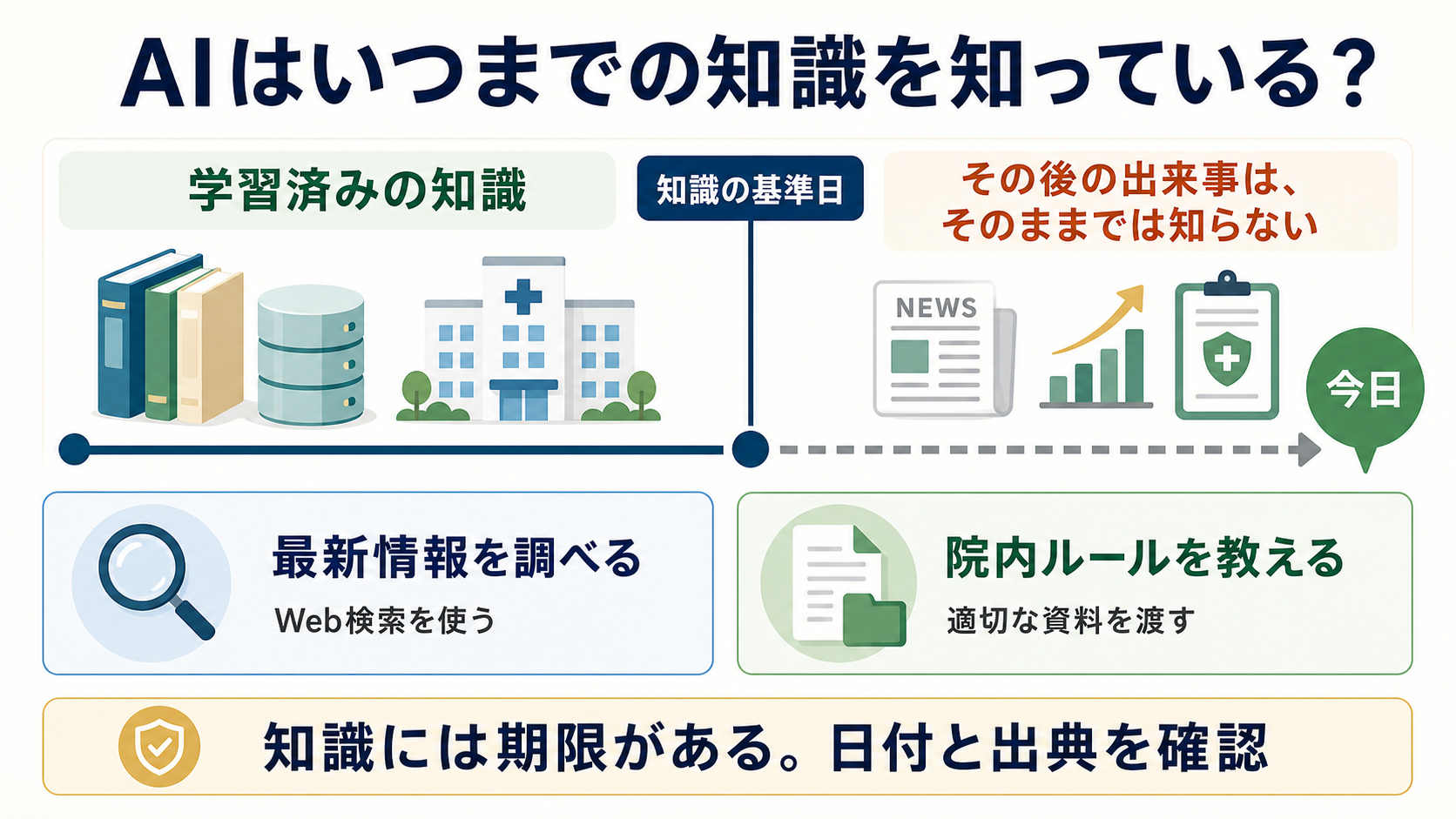 AIはいつまでの知識を知っているか。カットオフ以降はそのままでは知らない