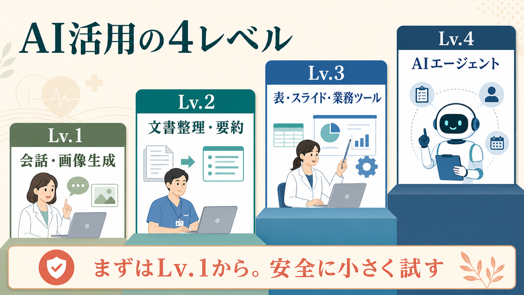 AI活用が4段階で広がるステップ図
